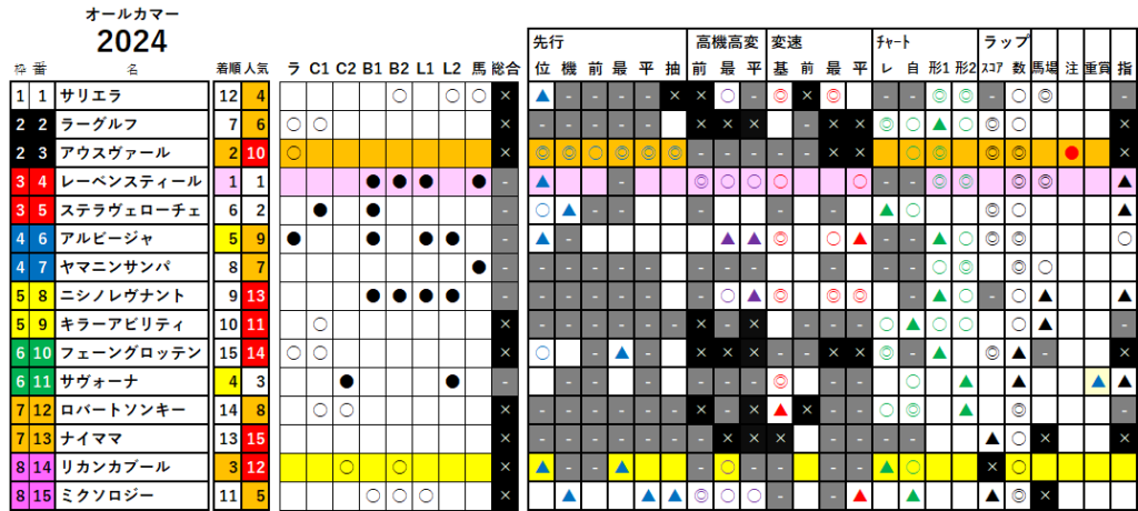 オールカマー　検証データ　　最低値限定版2024